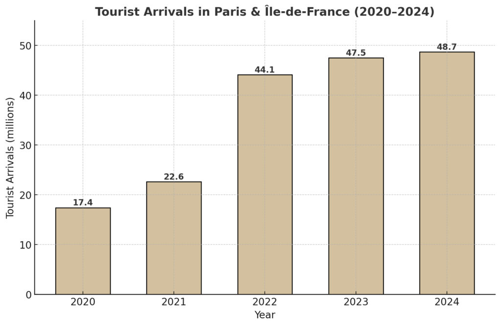 Everything You Need to Know about Business Class Flights to Paris 2 Stats of Paris Visit